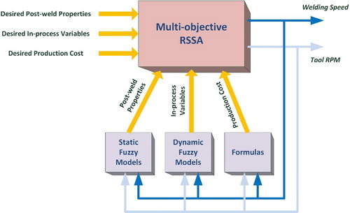 5. Framework of multiobjective optimal design for FSW