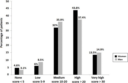 Figure 2 Impact of COPD in the patient’s quality of life according to the CAT score.