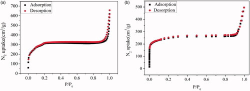 Figure 3. N2 adsorption isotherms of γ-CD-MOF (a) and drug-loaded γ-CD-MOF (b).