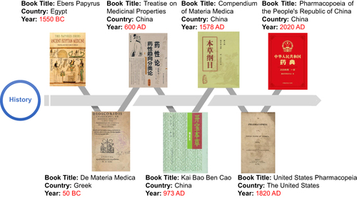 Figure 2 Historical Texts Documenting the Efficacy of Aloe barbadensis Mill. in Treating Constipation.