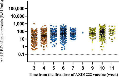 Figure 1. Anti-RBD antibody levels over 11 weeks following the first dose of the AZD1222 vaccine.