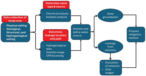 Figure 2. Research methodology for exploring the water origin.