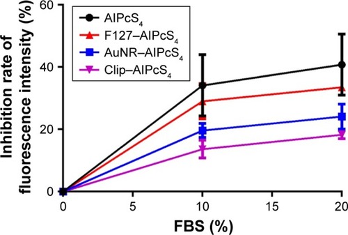 Figure 5 Inhibition effect on the binding affinity of AlPcS4 to FBS with F127, AuNR, and CliP.Notes: Inhibition rate analysis and comparison of fluorescence intensity of AlPcS4, F127–AlPcS4, AuNR–AlPcS4, and Clip–AlPcS4 at 8 µg/mL with the presence of 10% FBS and 20% FBS in the medium. The experiment was tested in triplicate. The data represent the average of three experiments and the bar is SD.Abbreviations: AlPcS4, Al(III) phthalocyanine chloride tetrasulfonic acid; AuNR, gold nanorods; Clip, cationic liposome; FBS, fetal bovine serum.