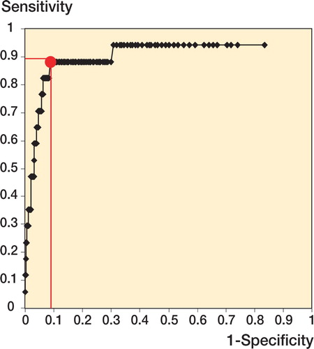 Figure 3. Receiver operating characteristic (ROC) curve for calculation of a cutoff level for the deep wound infection after the fourth day of surgery.