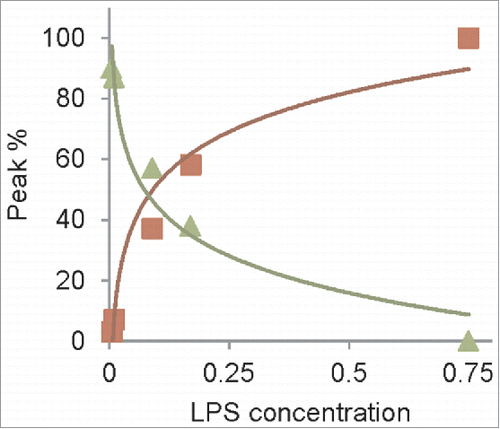 Figure 6. Concentration dependence of recShPrP90–232 with LPS follows exponential trend. Plot of peak area of monomer (triangles) and oligomers (small (9–20-mers) plus large (squares)) vs. LPS concentration (squares), from RENAGE gel in Fig. 5A (lanes 1 to 5).