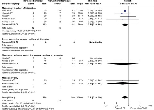 Figure 7 Forest plot of meta-analysis results for necrosis.