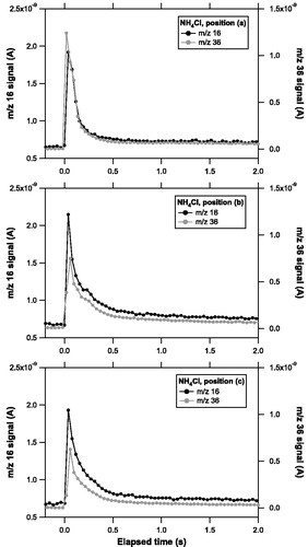 Figure 4. Temporal evolution of ion signals at m/z 16 (solid) and 36 (shaded) originating from ammonium chloride (NH4Cl) particles observed at position (a), (b), and (c).