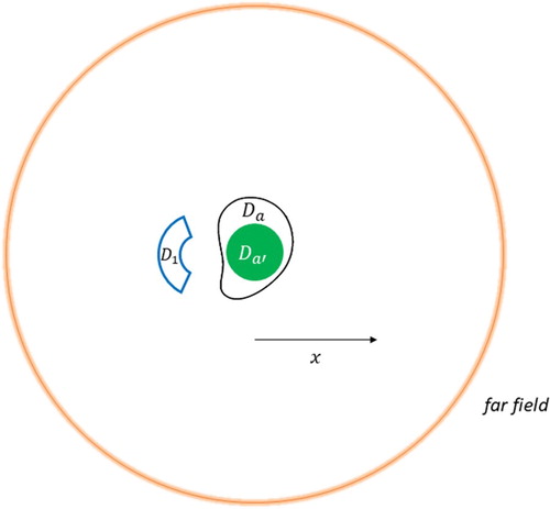 Figure 1. Initial geometry for the sensitivity experiments with an almost non-radiating single source.