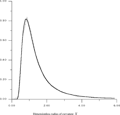 Figure 4. The distribution of radii of curvature Wx(X) (solid curve) and its histogram (dashed curve).
