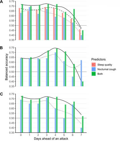 Figure 2 Asthma attack prediction results of cut-offs based on the entire night (A), cough of first 30 minutes of bedtime (B), and cough after 30 minutes of bedtime (C). No subsegments of the night could be extracted for sleep quality. Trend lines were estimated through local polynomial regression. Black lines at 0.50 indicate the balanced accuracy of a model that always predicts the same class.