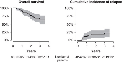 Figure 2. Kaplan–Meier plot of OS of CC patients in the study cohort, and cumulative incidence of diagnosed relapse for patients after curative surgery for CC.