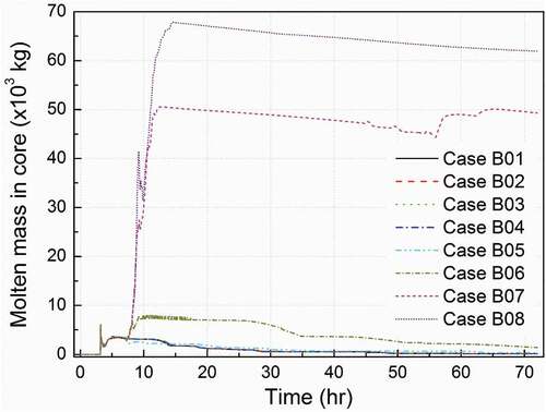 Figure 8. Molten mass in core for cases B01 to B08 (with in-vessel injection before the first relocation to lower plenum).