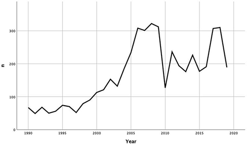 Figure 2 Changes in the visits of patients with sporotrichosis in Jilin Province, China, during 1990–2019.