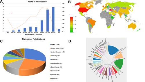 Figure 1 Overview of publications relating to subacromial impingement syndrome (SIS). (A) Number of publications and citations from 1981 to 2021. (B) Geographic map showing sources of publications. (C) Top 10 countries publishing on SIS. (D) Network visualization map depicting international collaborations investigating SIS.