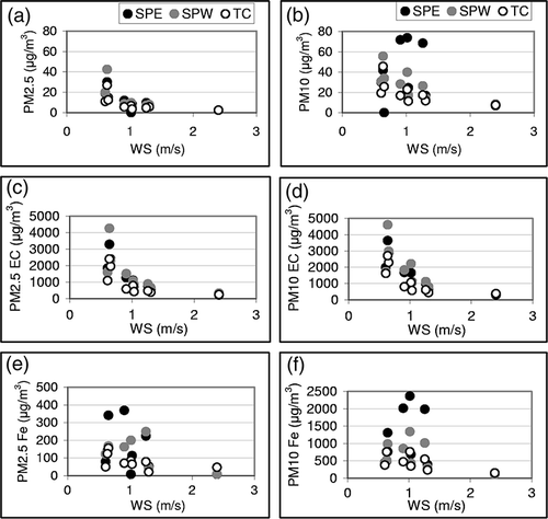 Figure 5. Association of (a) PM2.5, (b) PM10, (c) PM2.5 EC, (d) PM10 EC, (e) PM2.5 Fe, and (f) PM10 Fe with WS at the three sampling sites.