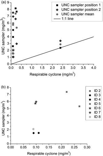 Figure 5. (a) Mass concentrations of the respirable cyclone vs. the UNC sampler. (b) Mass concentrations of the respirable cyclone vs. the UNC sampler mean mass concentrations, with the respirable cyclone outlier (high concentration) removed.