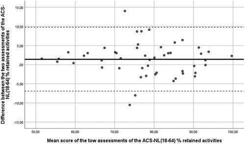 Figure 2. Bland-Altman plot of the difference of scores against the mean scores of the ACS-NL(18-64)-percentage retained activities scores (n = 50). The solid line represents the mean of differences (1.43). The two dashed lines define limits of agreement (đ ± 1.95*SD = -6.91 - 9.77).