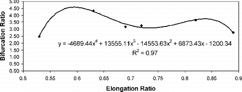 Figure 7. Relationship between bifurcation ratio and elongation ratio.