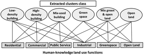 Figure 5. The gap between human-knowledge and data-driven extraction for landuse mapping.