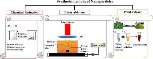 Figure 1. Different synthesis methods of nanoparticles.