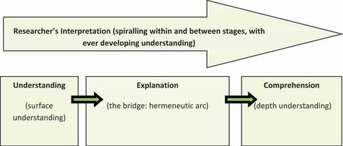 Figure 5. Model component – the process of interpretive understanding: moving from surface to depth understanding