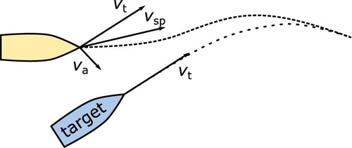Figure 9. The Constant Bearing guidance law. The target has velocity vt. The setpoint to the vessel, vsp is an addition of the target velocity and an addition va.