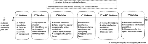 Figure A1. Pathway to sensitising service agents for discovering chatbot affordances.