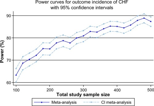 Figure 6 Simulation of power study for a future meta-analysis that could include a future trial with end point, incidence of CHF, using the fixed effect model.
