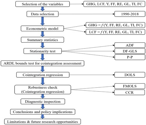 Figure 2. The methodological framework of the study.