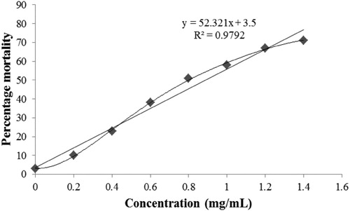 Figure 14. Cytotoxic effect of ZnO NPs against Artemia salina.