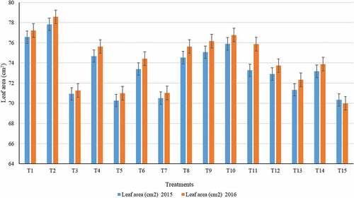 Figure 2. Weed control by different orchard floor management practices on leaf area of apple cv. Royal Delicious during 2015 and 2016. C.D.(p ≤ 0.05) 2.83 (2015) 2.98 (2016).