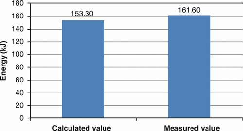 Figure 9. Comparison of calculated and measured energy value for machining sample work-piece (Jia, tang, and lv Citation2014)