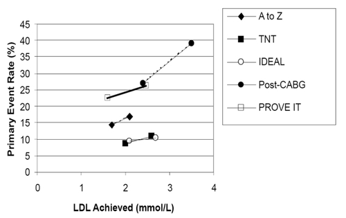 Figure 1 Association between achieved LDL cholesterol levels and primary outcome in both arms of the higher dose versus lower dose statin trials. The results for the less intensive arm of each trial are expressed on the right of each trial’s line; the results for the more intensive arm of each trial are expressed on the left of each trial’s line.