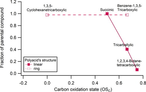 Figure 7. Fraction of parental compound detected by FIGAERO-CIMS after desorption process vs. the carbon oxidation state of polyacids. Note: succinic acid (diacid) is not classified as polyacid but added in this figure as it shows the effect of adding more acids to the diacid.