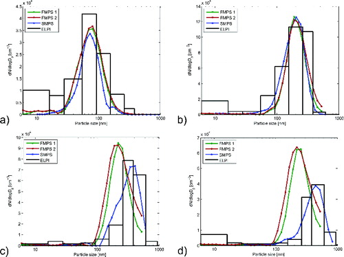 FIG. 2. (a–d) Size distributions as measured by FMPS, SMPS, and ELPI in the sub-micron size range (90, 150, 350, and 500 nm as measured by SMPS and ELPI).