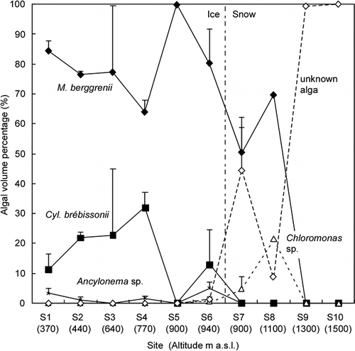 FIGURE 5. Variation of the community structure of snow algae among the collection sites on Tyndall Glacier (proportion of cell volume biomass). Error bar = standard deviation. The numbers in brackets show the altitude of each site (m a.s.l.). The lack of error bar for S8–S10 is due to sampling number (only 1 sample was available)