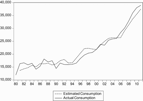 Figure 10. Actual and estimated consumption.