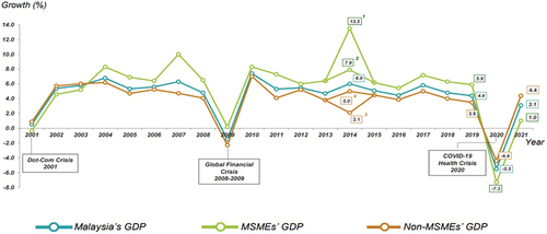 Figure 4. GDP, Malaysia, MSMEs and non-MSMEs 2001–2021 at constant prices- Annual percentage change “DOSM (Citation2021)”.