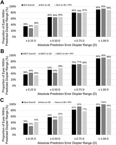 Figure 2 Proportion of eyes with an absolute prediction error between 0.25, 0.5, 0.75, and 1.0 D of predicted spherical equivalent (SE) refraction using (A) Barrett Universal II, (B) SRK/T, and (C) Kane formulas.