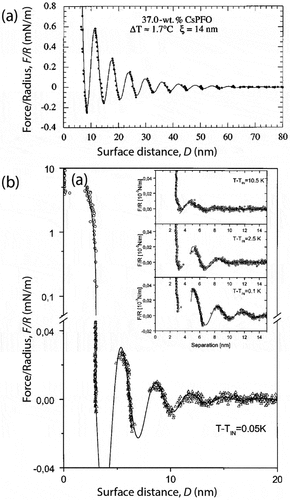 Figure 5. Oscillatory force-distance curves measured under homeotropic anchoring conditions. (a) Nematic phase of a 37-wt.% CsPFO-water solution between mica surfaces, studied with the SFA. ξ is the correlation length of the surface-induced positional order. The solid line represents the theoretical curve (EquationEq. 6(6) G=aξψ02tanh(D/2ξ)−1+1−cos(ε)sin(D/ξ)(6) ). Reprinted figure with permission from [Citation67]. Copyright 1996 by the American Physical Society. (b) Isotropic 8CB between two DMOAP-coated glass surfaces, studied with colloidal-probe AFM. Reprinted figure with permission from [Citation65]. Copyright 2000 by the American Physical Society.