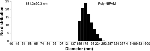 Figure S2 Poly-NIPAM (MW=66,400 Da) formed particles at 37°C in water.Note: Particle size was determined by DLS measurement.Abbreviations: NIPAM, N-isopropylacrylamide; MW, molecular weight; DLS, dynamic light scattering.