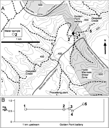 Fig. 2  Golden Point battery. (A) Locations of water samples collected from Deepdell Creek. (B) Hg concentrations of these samples (left to right) upstream, adjacent to, and downstream of the battery.