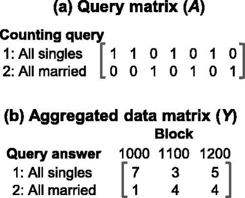 Figure 3 Aggregation using a query matrix. (A) A 2 × 7 query matrix A consisting of two counting queries, which are used to obtain population counts by marital status in each block. (B) A 2 × 3 matrix Y that represents the aggregated data in Figure 1Bi, which is obtained by multiplying the query matrix A with the individual-level data matrix X in Figure 2B.