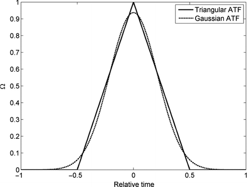 FIG. 7 A comparison of the triangular- and Gaussian-shaped transfer functions for a given area, mean location, and resolution of transfer function.