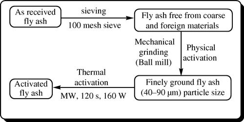Figure 1.  Flow chart for the preparation of activated fly ash.