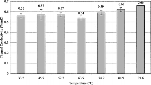 Figure 3. Thermal conductivity of skipjack tuna loin muscle at various temperatures (n = 10 for all measurement except at a temperature of 91.6°C where n = 1).
