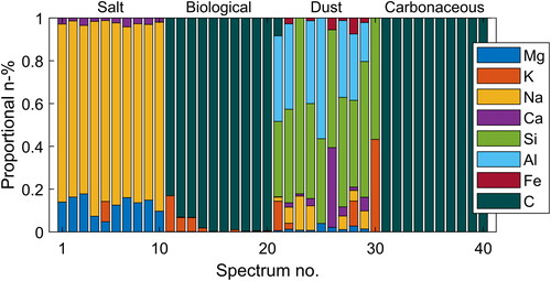 Figure 9. Normalized example compositions from the outdoors aerosol measurements. As marked into the figure, the particles are divided into four main categories due to their spectral footprints. Each bar stack represents a single particle, and the colors (patterns) indicate measured elements.