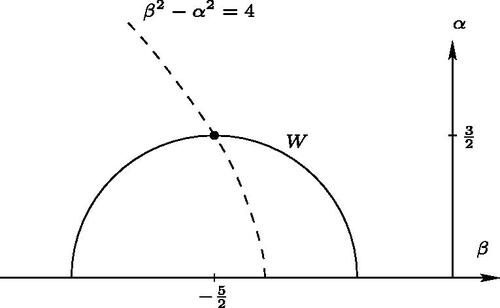 Fig. 1 The unique semicircular wall W (solid) for ν-stability and the hyperbola (dashed) from EquationEquation (3.3)(3.3) β2−α2=4.(3.3) .