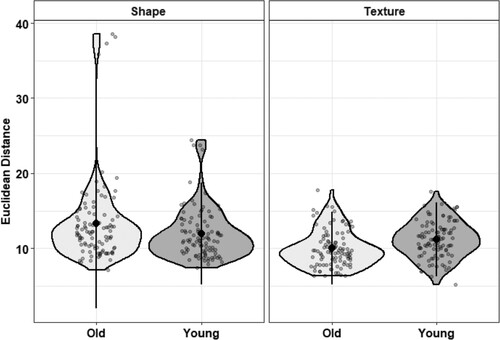 Figure 6. Plots showing the image similarity data from Experiment 3b for face shape and texture.