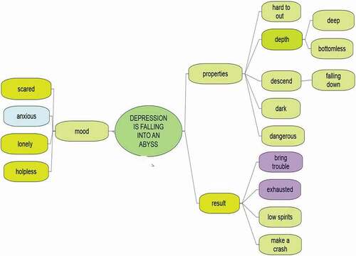 Figure 6. Categories generated in the pre-test and the post-test on DEPRESSION IS FALLING INTO AN ABYSS